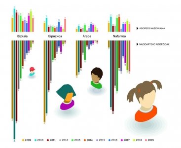 Euskal Herriko adopzioen bilakaera azken hamarkadan