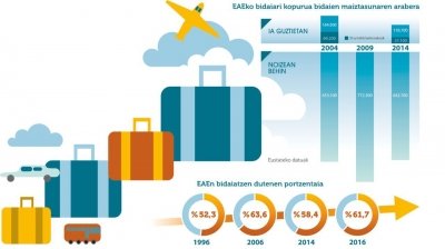 Oporrak: Langile askok gauzatu ezin duten eskubidea